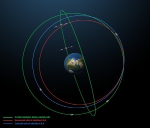 The original (in red) and corrected (in blue) orbits of the fifth and sixth Galileo satellites, along with that of the first four satellites (green).